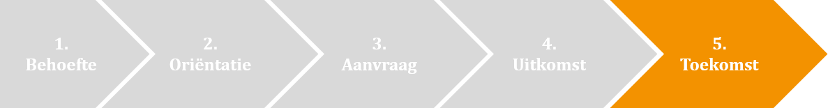 Het proces van financiering, waarbij de toekomst is uitgelicht.